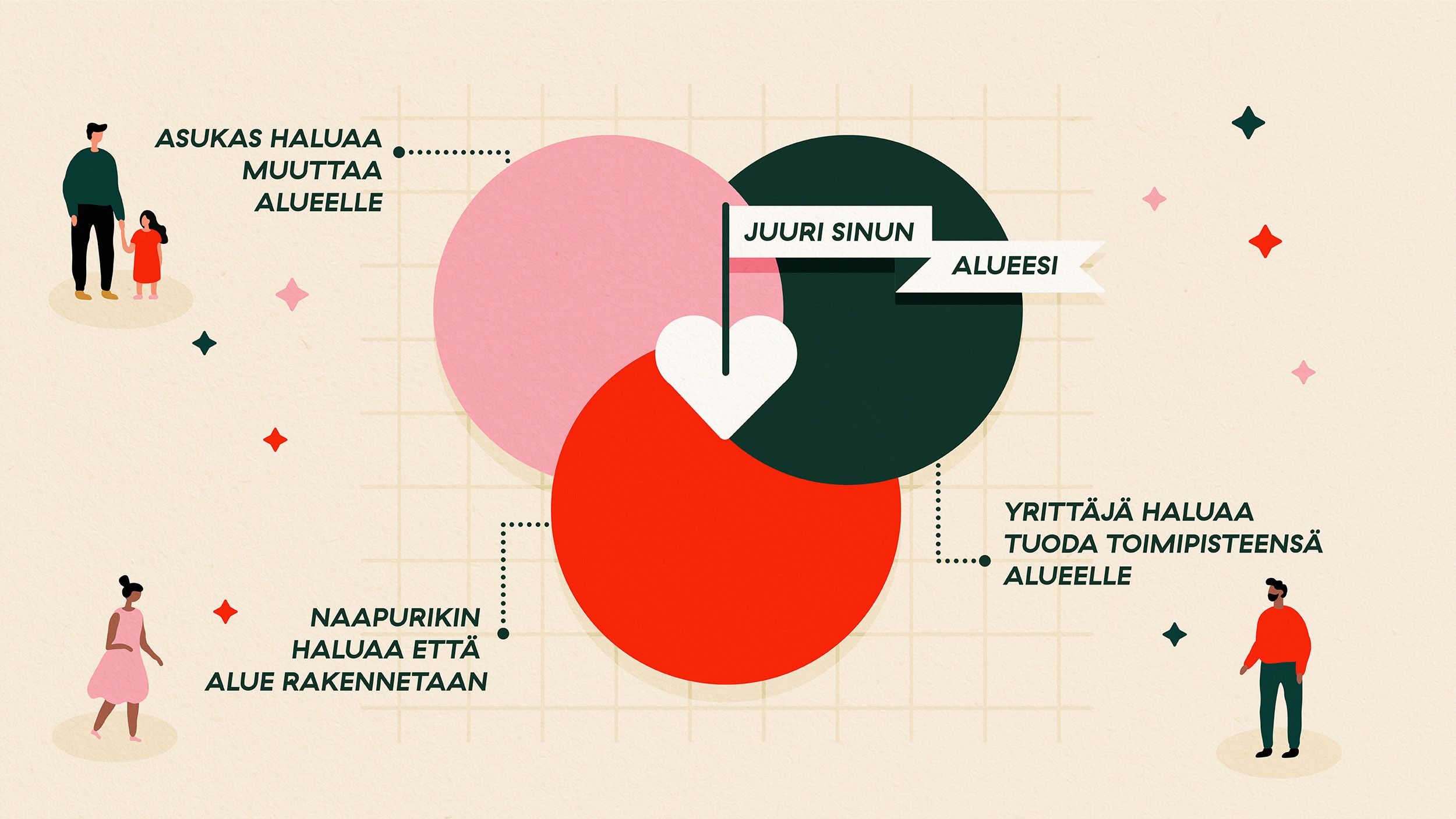 Infograafi näyttää eri kohderyhmiä, jotka kaikki pitävät tietystä asuinalueesta.